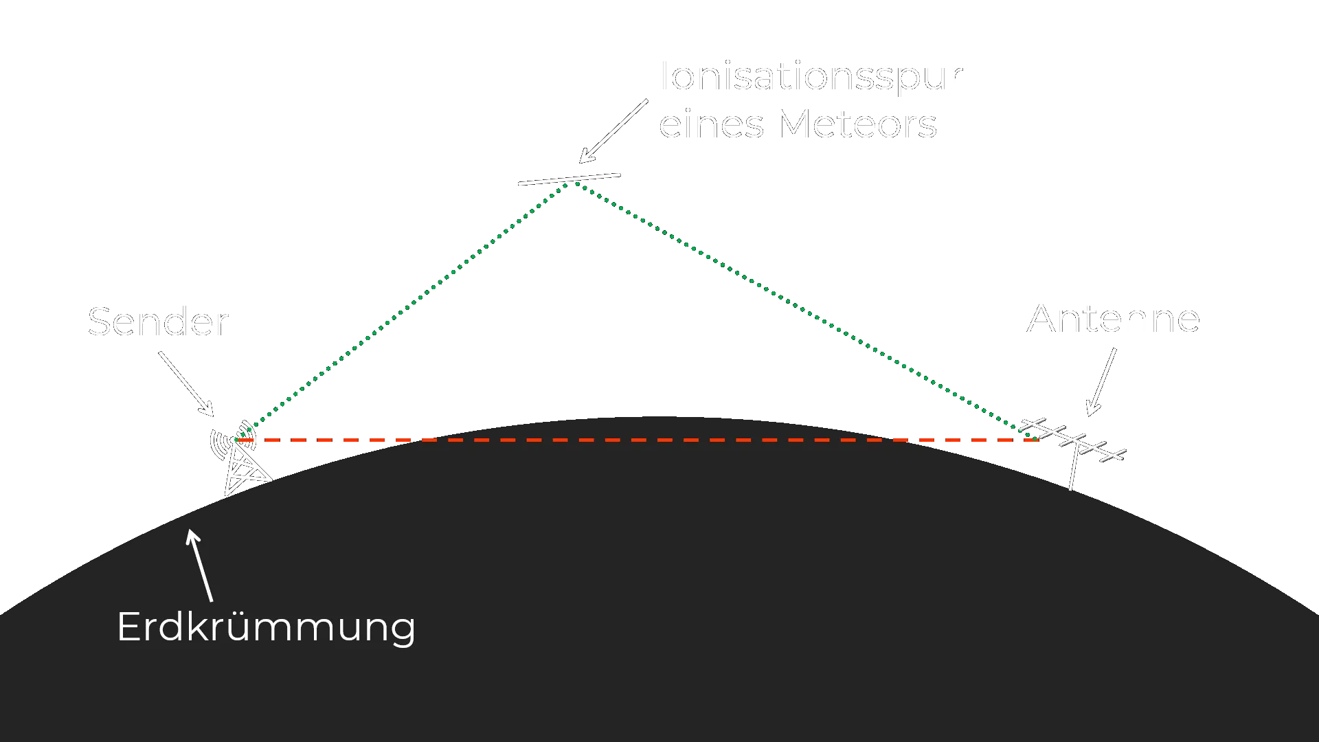Ein Radiosignal wird durch einen Meteor (Sternschnuppe) gestreut